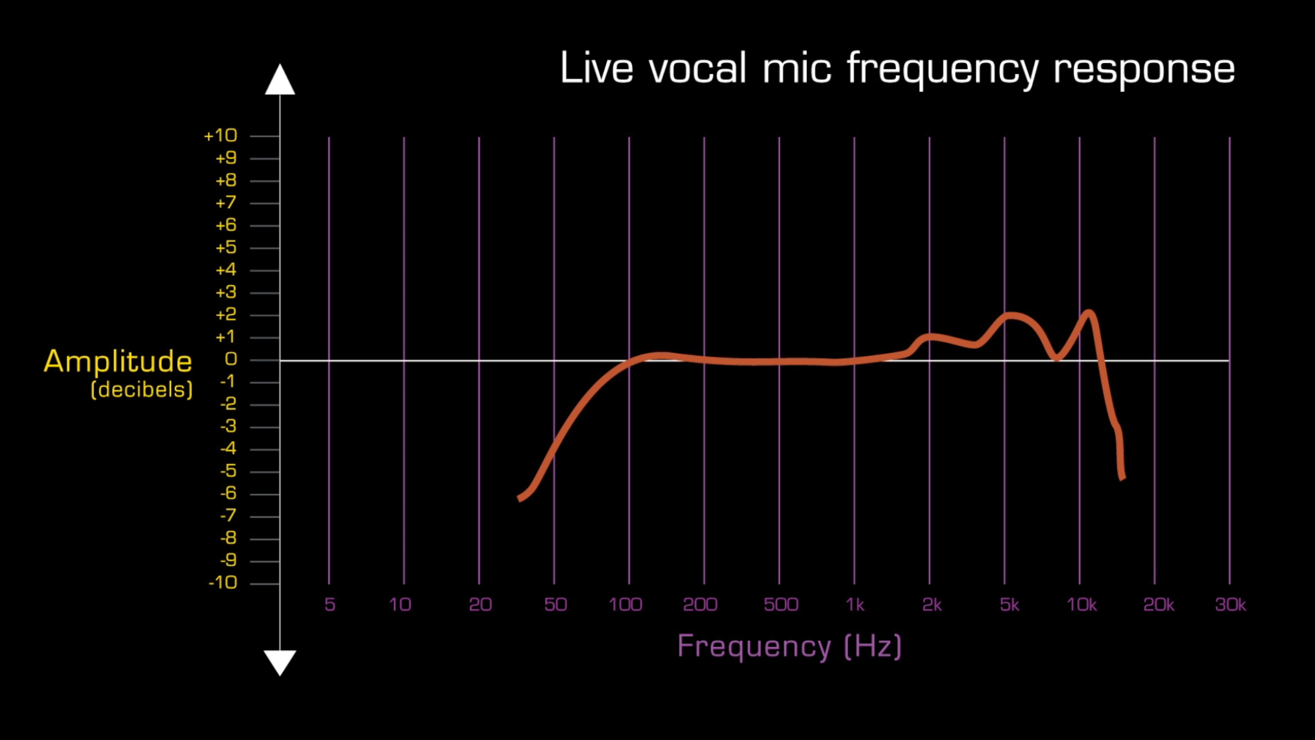 Vocal mic frequency response diagram